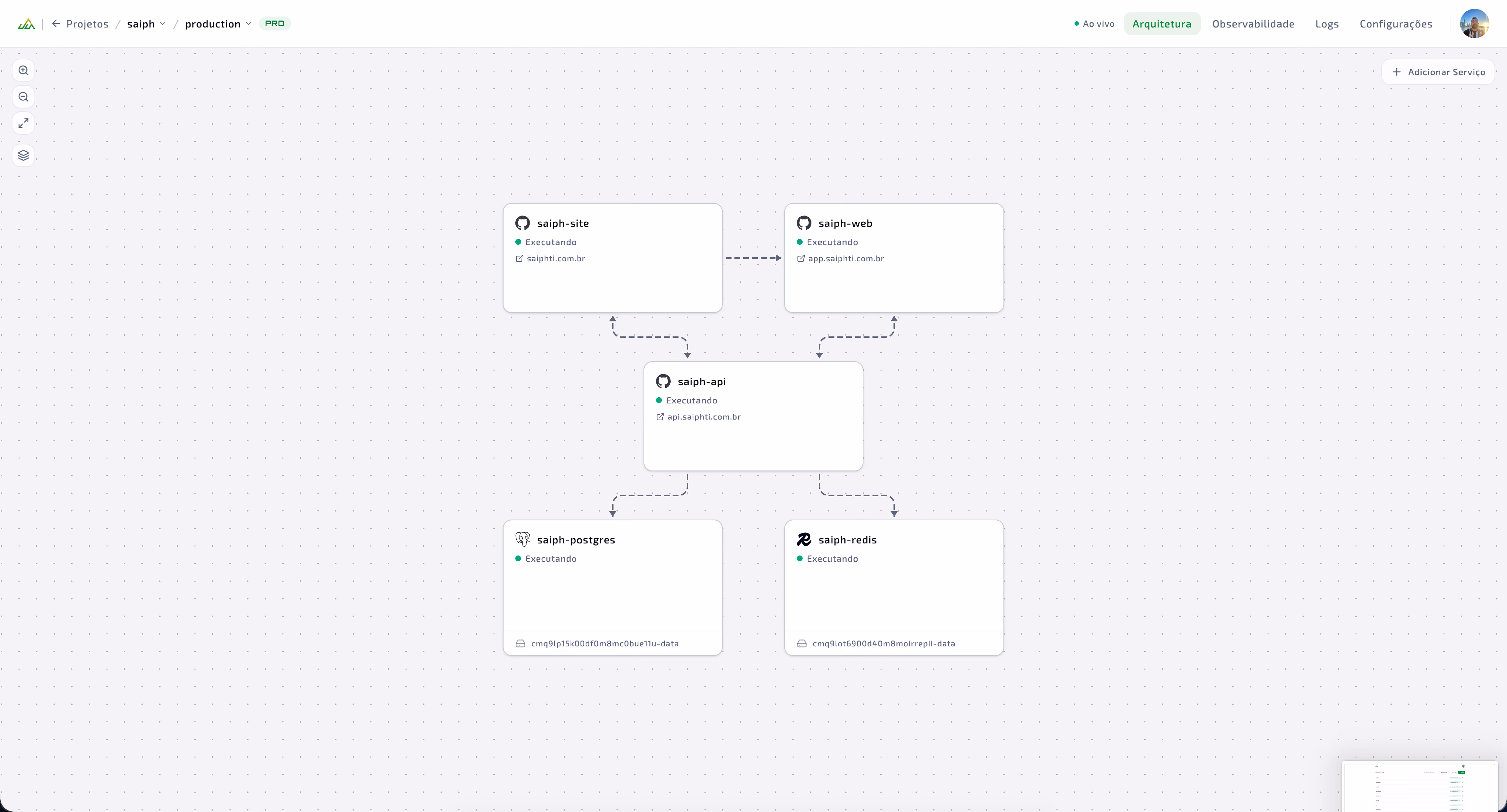 Arquitetura de um projeto no UpUai: site, app, API, PostgreSQL e Redis conectados, todos em execução